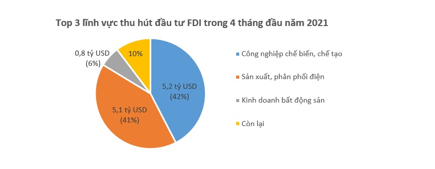 Vốn FDI đổ vào Việt Nam 12,25 tỷ USD trong 4 tháng