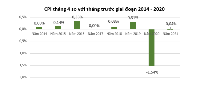 Giá điện, nước sinh hoạt giảm giúp kìm hãm CPI tháng 4