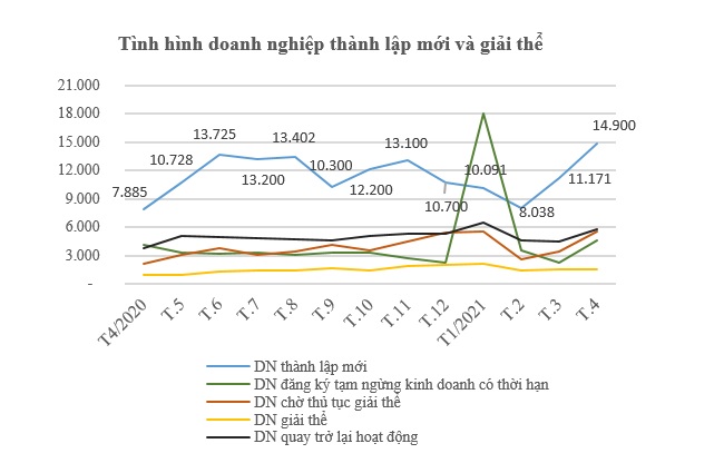 Số vốn đổ vào doanh nghiệp bất động sản thành lập mới tăng đột biến