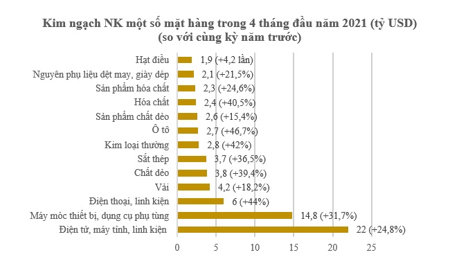 Xuất nhập khẩu 4 tháng đầu năm tăng cao nhất trong một thập kỷ 1