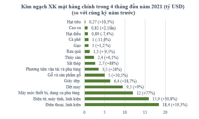 Xuất nhập khẩu 4 tháng đầu năm tăng cao nhất trong một thập kỷ