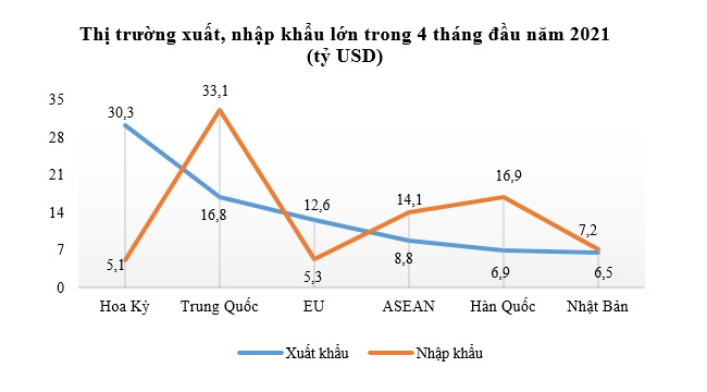 Xuất nhập khẩu 4 tháng đầu năm tăng cao nhất trong một thập kỷ 2