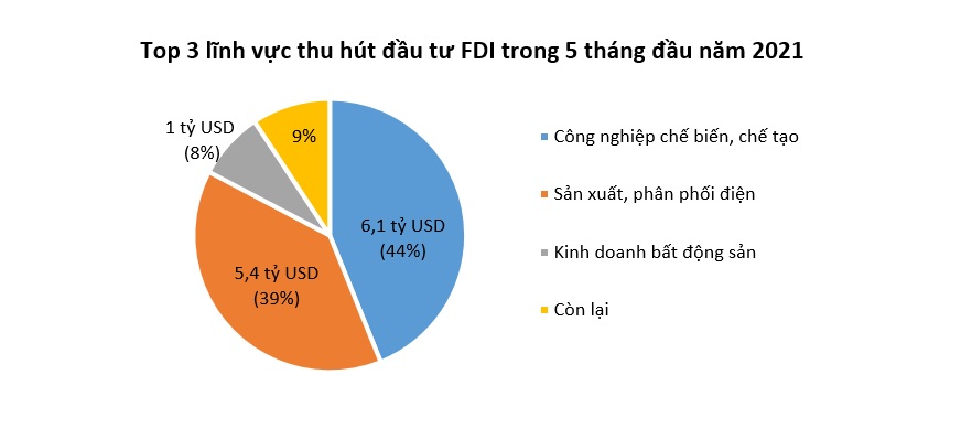 Vốn FDI vào Việt Nam duy trì đà tăng trưởng giữa đại dịch