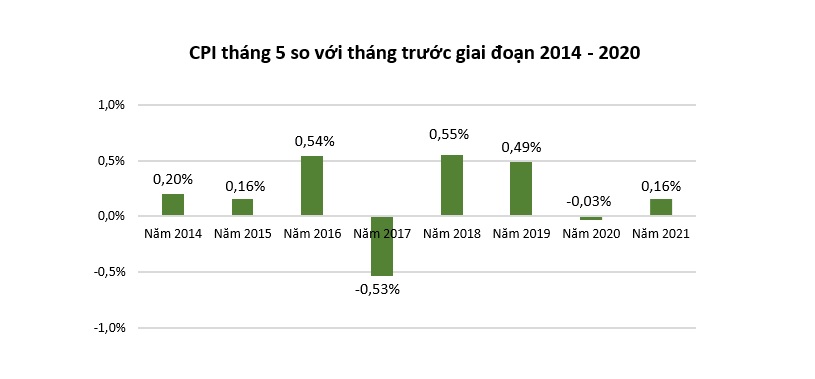 Giá xăng dầu, điện, nước đắt hơn khiến CPI tháng 5 tăng 0,16%