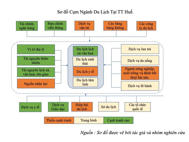 Nâng cao năng lực canh tranh cụm ngành du lịch tại Thừa Thiên Huế 12