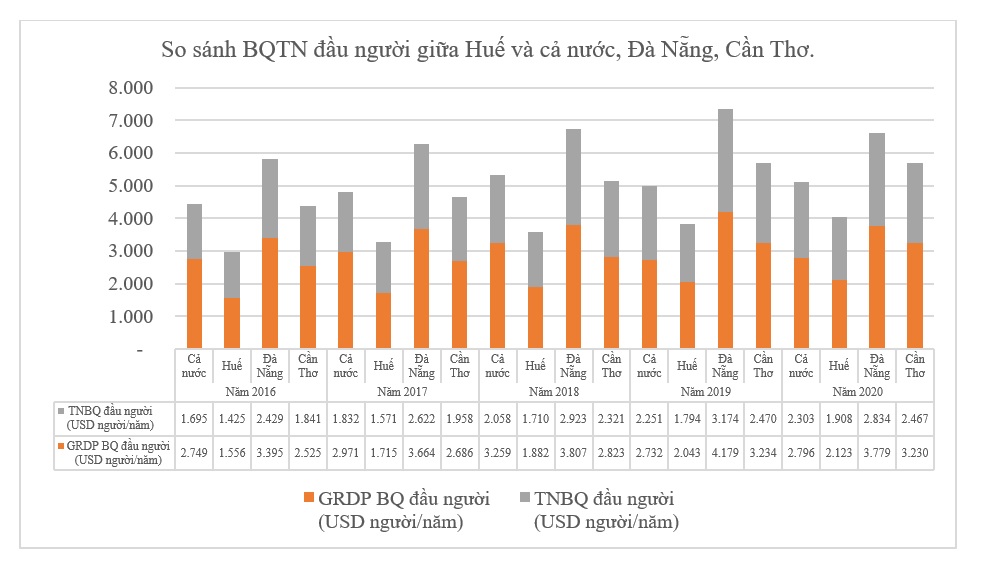 Nâng cao năng lực canh tranh cụm ngành du lịch tại Thừa Thiên Huế 2