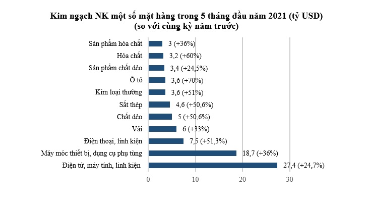 Xuất nhập khẩu tăng cao giữa làn sóng Covid-19 thứ 4 1