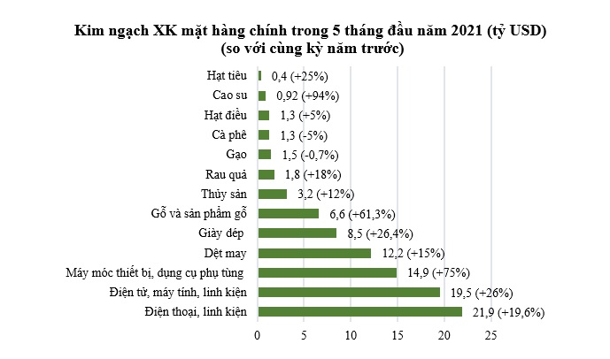 Xuất nhập khẩu tăng cao giữa làn sóng Covid-19 thứ 4