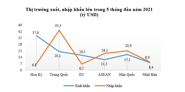 Xuất nhập khẩu tăng cao giữa làn sóng Covid-19 thứ 4 2