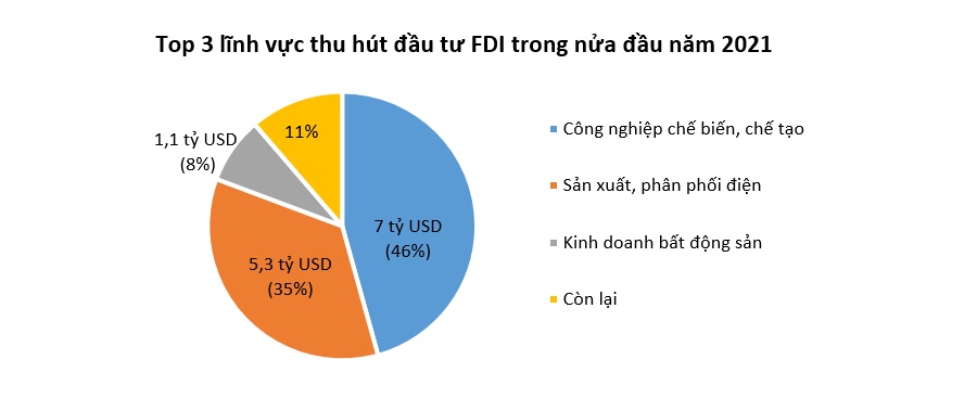 Vốn FDI vào Việt Nam có dấu hiệu chậm lại