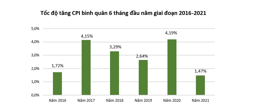 Nhiều mặt hàng đắt đỏ hơn khiến CPI tháng 6 tăng tiếp