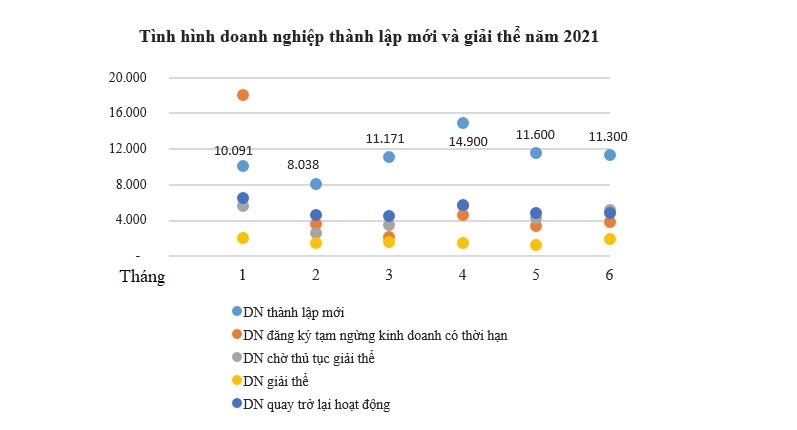 Số vốn của các doanh nghiệp thành lập mới vẫn tăng vọt bất chấp Covid-19