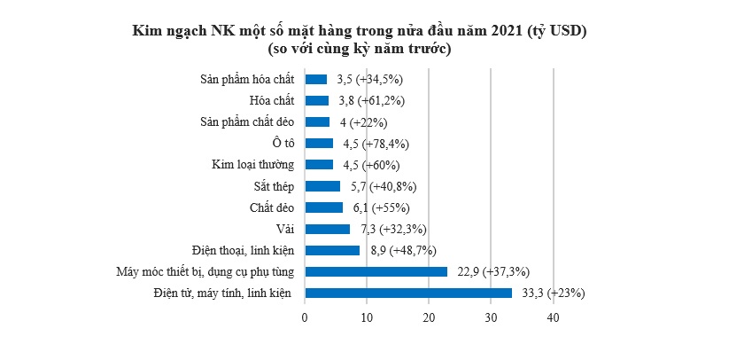 Kim ngạch nhập khẩu tăng nhanh gấp 2 lần xuất khẩu 1