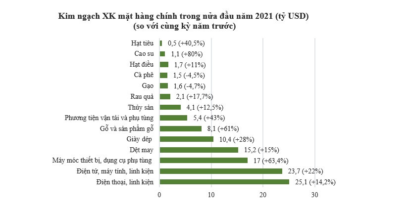 Kim ngạch nhập khẩu tăng nhanh gấp 2 lần xuất khẩu