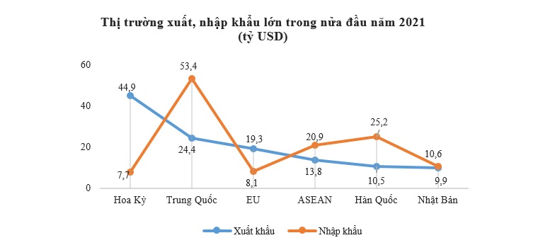 Kim ngạch nhập khẩu tăng nhanh gấp 2 lần xuất khẩu 2