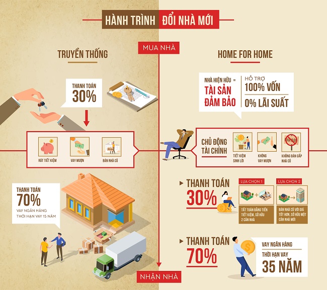 Đổi nhà với giải pháp Home for Home: Lợi hay Hại? 1