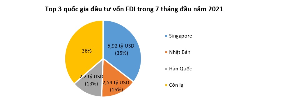 Vốn FDI vào Việt Nam giảm mạnh 11%  1