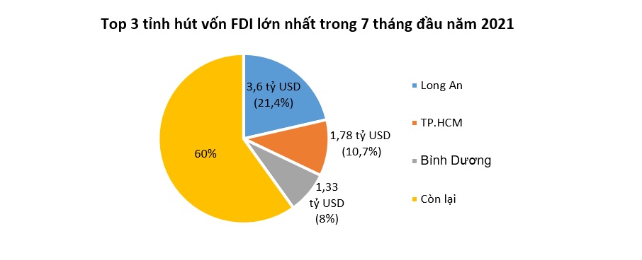 Vốn FDI vào Việt Nam giảm mạnh 11%  2