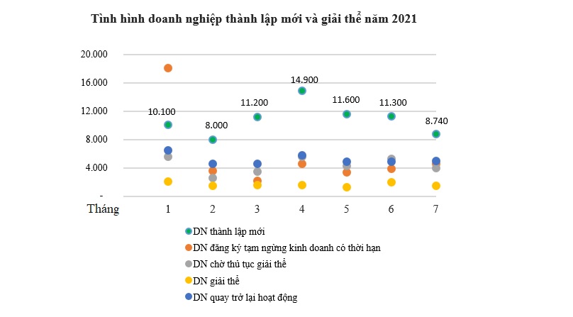 Doanh nghiệp thành lập mới giảm sâu về bằng tháng nghỉ Tết