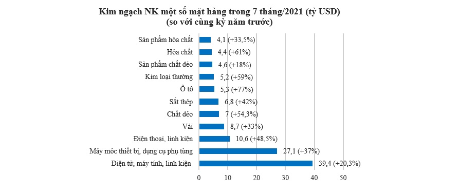 Hoạt động xuất nhập khẩu chậm lại đáng kể trong tháng 7 1