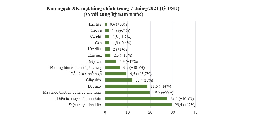 Hoạt động xuất nhập khẩu chậm lại đáng kể trong tháng 7