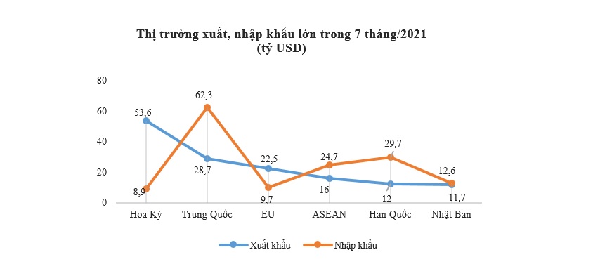 Hoạt động xuất nhập khẩu chậm lại đáng kể trong tháng 7 2