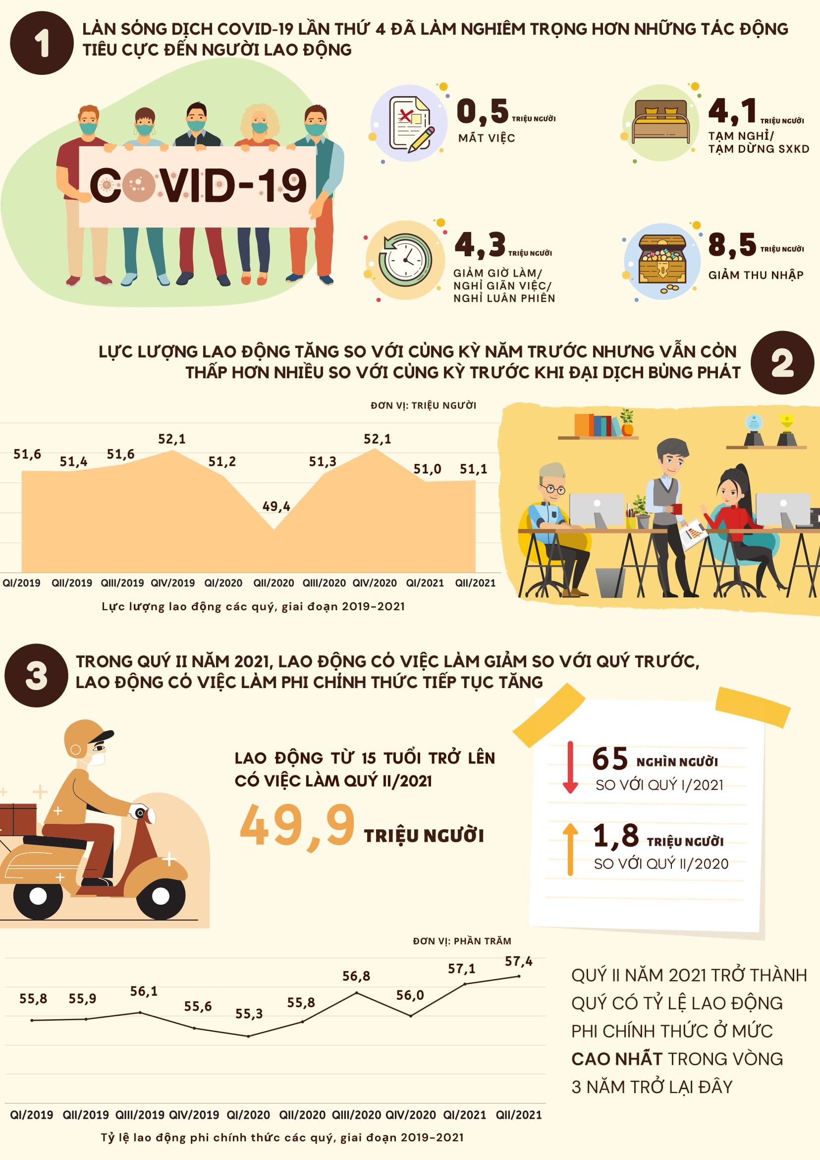 [Infographics] 12,8 triệu lao động chịu ảnh hưởng từ làn sóng Covid-19 thứ 4 1