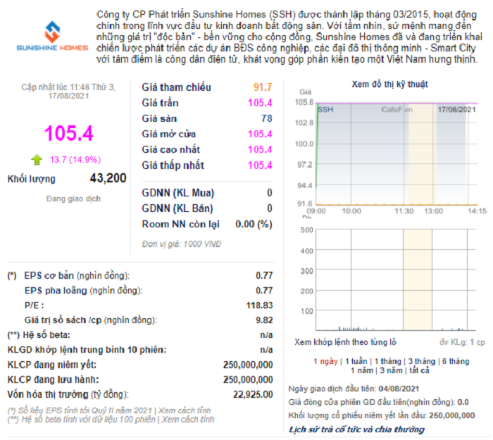 Quy mô vốn hoá của Sunshine Homes đạt ngưỡng 1 tỷ USD