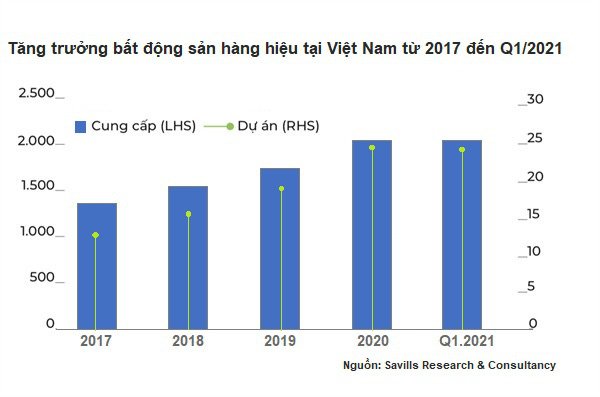 'Bất động sản hàng hiệu' phân khúc thách thức khủng hoảng