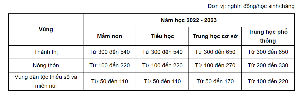 Học phí đại học sẽ tăng 13% mỗi năm từ năm học 2022 - 2023 1