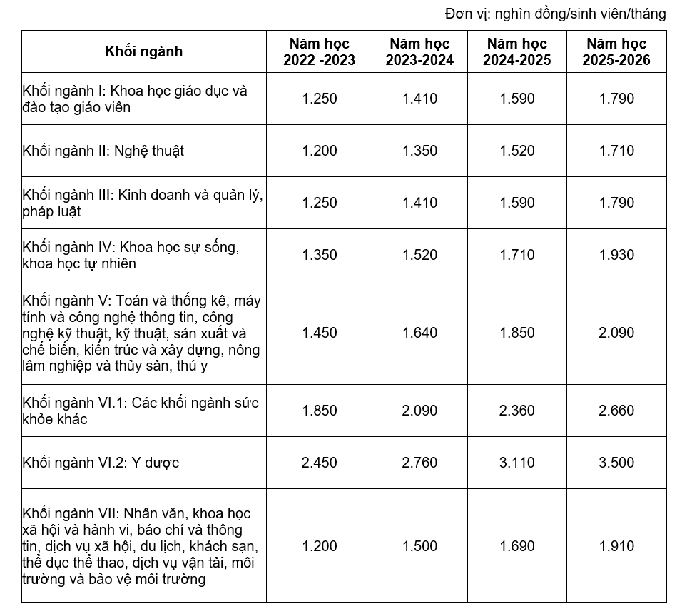 Học phí đại học sẽ tăng 13% mỗi năm từ năm học 2022 - 2023