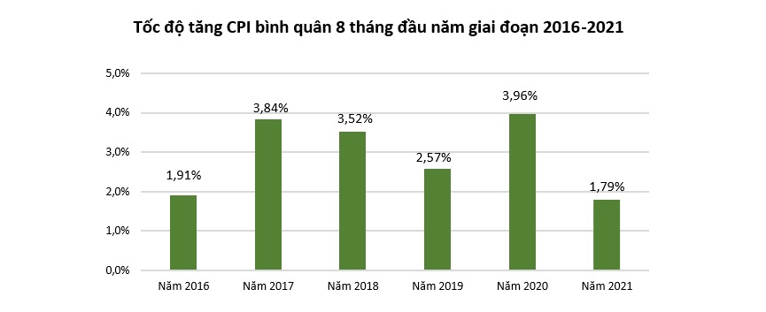 CPI tăng tiếp 0,25% do lượng thực, thực phẩm đắt hơn trong mùa dịch