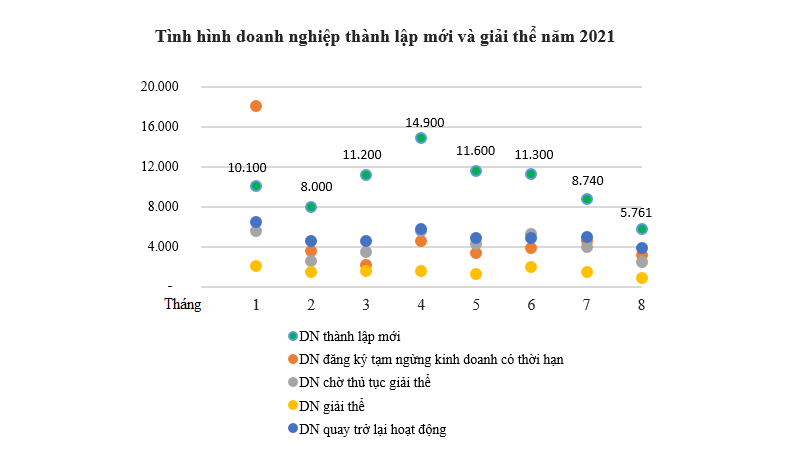 Giãn cách kéo dài khiến doanh nghiệp ngừng hoạt động tăng vọt