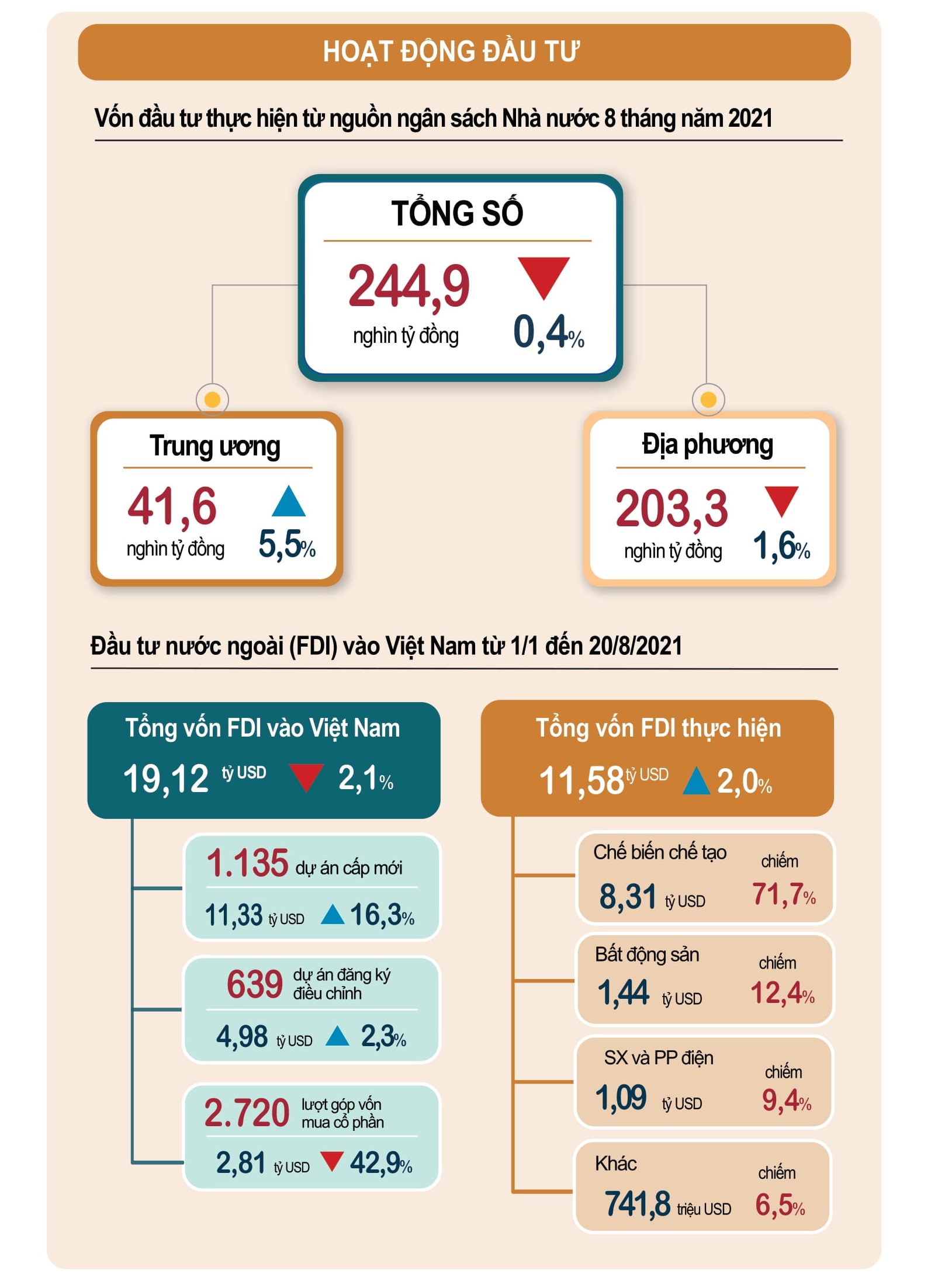  [Infographics] Bức tranh kinh tế Việt Nam giữa đại dịch 2