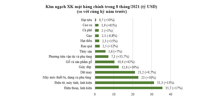 Xuất khẩu gỗ và sản phẩm gỗ cán mốc 10 tỷ USD sớm kỷ lục