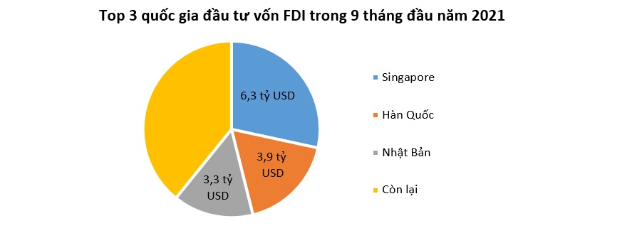 Vốn FDI vào Việt Nam tăng trở lại 1