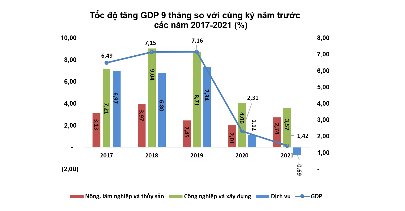 GDP quý III âm 6,17%, giảm sâu nhất trong lịch sử