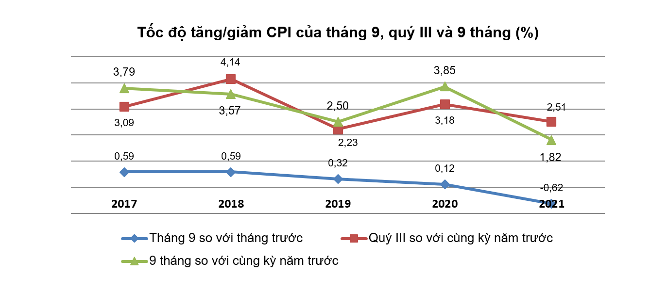 CPI tháng 9 giảm 0,62% do hàng loạt chính sách hỗ trợ người dân