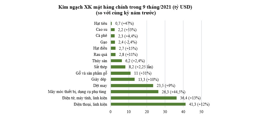 Xuất khẩu nhiều mặt hàng có nguy cơ mất đà tăng trưởng