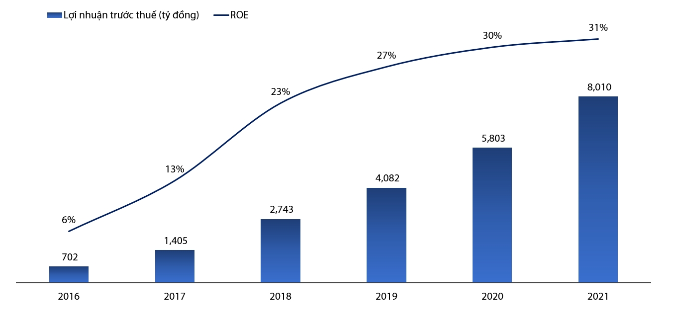 Lợi nhuận VIB vượt 8.000 tỷ đồng trong năm 2021