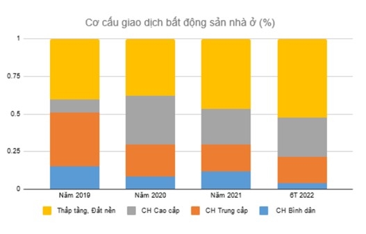 Cơ hội cho nhà đầu tư ít vốn khi bất động sản thấp tầng tăng đến 50% mỗi năm