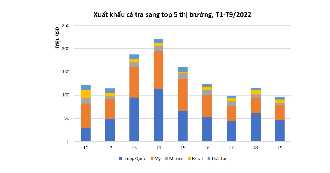 Xuất khẩu cá tra xuất hiện tín hiệu tiêu cực