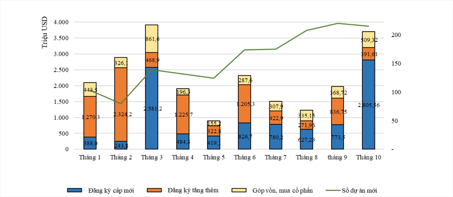 Dòng vốn FDI ‘bứt phá’ trong tháng 10