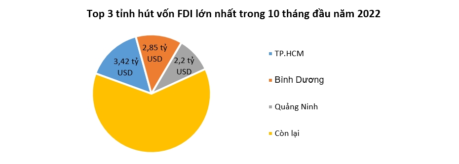 Dòng vốn FDI ‘bứt phá’ trong tháng 10 3