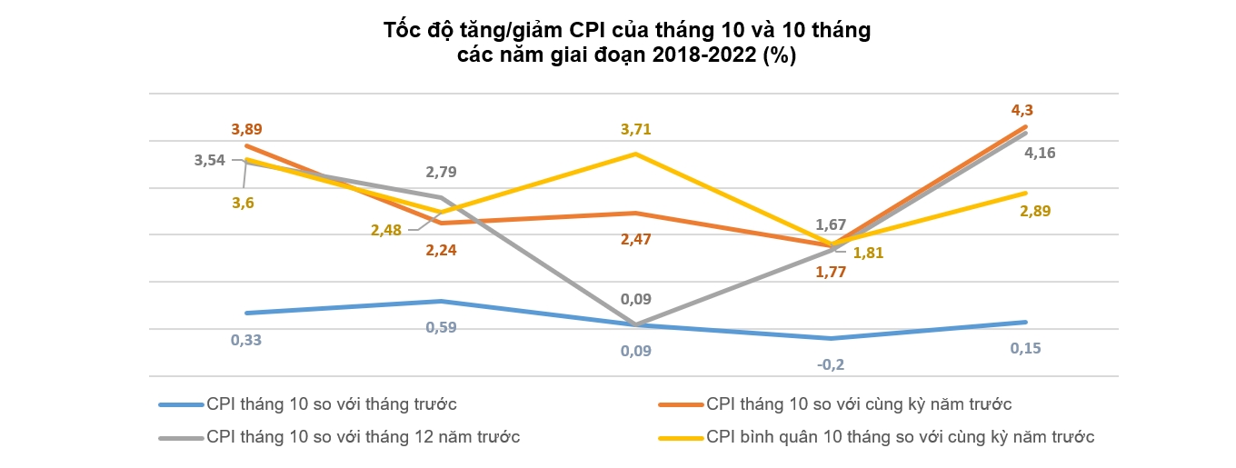 Áp lực lạm phát lên cao khi giá thịt lợn có thể tăng 10% dịp cuối năm 1