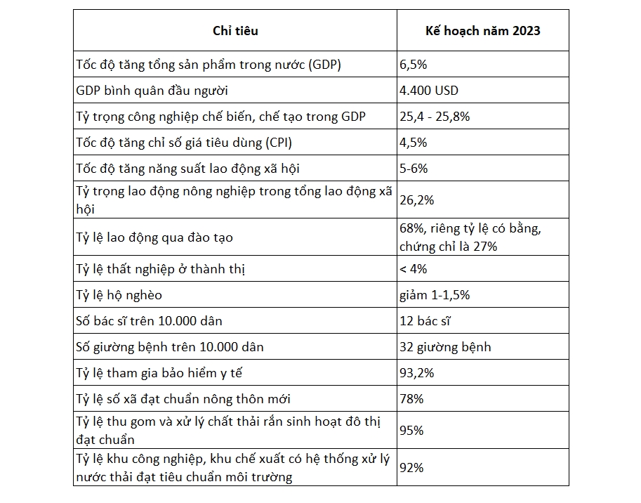 Quốc hội thông qua mục tiêu GDP tăng 6,5% và CPI tăng 4,5% cho năm 2023 1