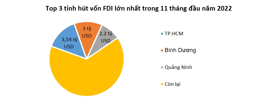 Vốn đăng ký tăng thêm từ các dự án FDI ‘cũ’ tăng gấp 2 lần trong tháng 11 3