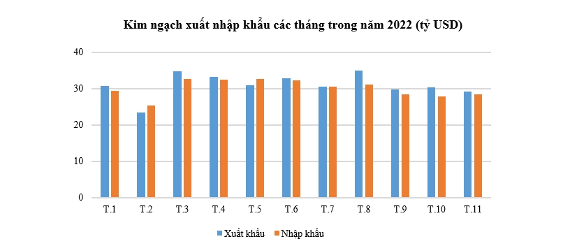 Xuất nhập khẩu năm 2022 khó ‘cán mốc’ 800 tỷ USD như dự báo