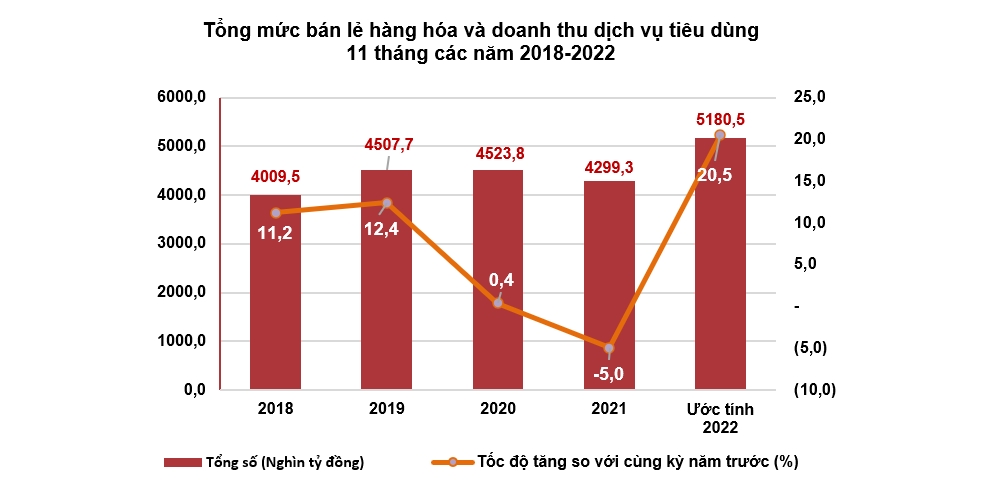 Doanh thu từ bán lẻ và tiêu dùng bùng nổ vào dịp cuối năm