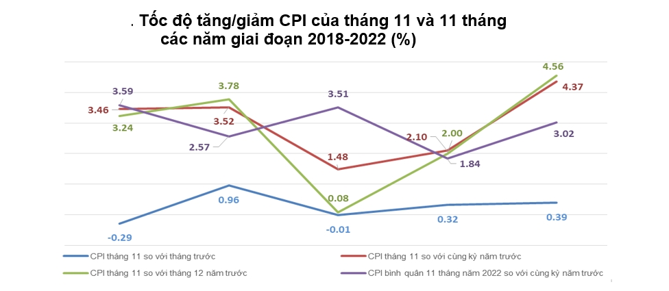 Giá thuê nhà và xăng dầu tăng khiến CPI tháng 11 lên 0,39% 1